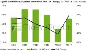 TrendForce Smartphone production fell 11% in 2020 -Techweu