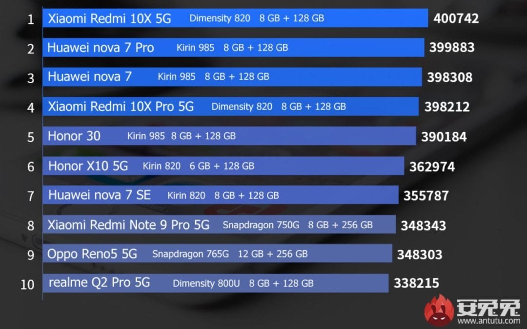 Xiaomi Mi 11 spotted at No.1 in Antutu December rankings 2 techweu