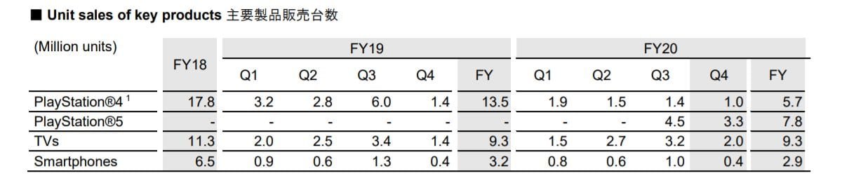 Sony year-round report PlayStation is doing great Xperia phones sales are improving