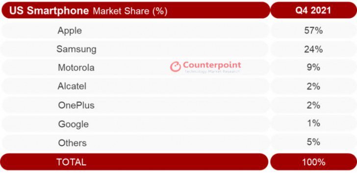 Counterpoint: U.S. smartphone market flat in Q4 2021