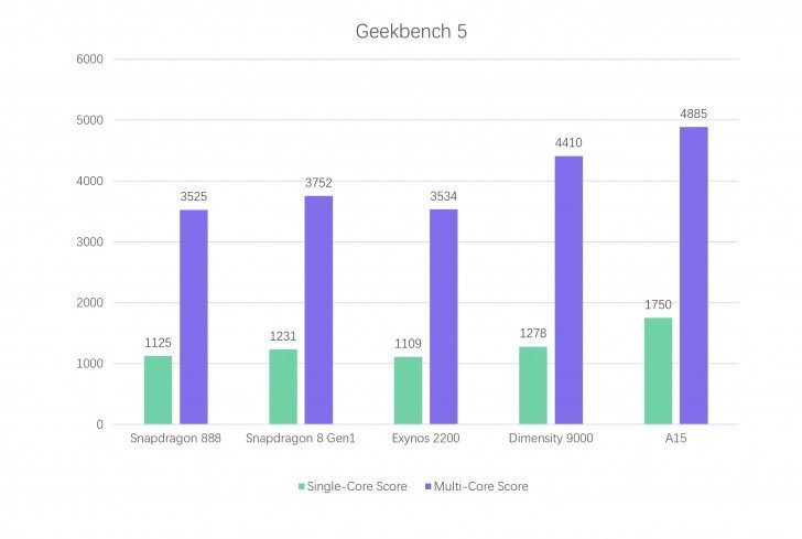 MediaTek's Dimensity 9000 beats SD 8 Gen 1 and Exynos 2200 in Geekbench