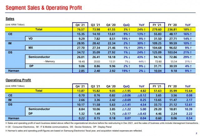 Samsung Electronics' Financial Results for the Fourth Quarter and Fiscal Year 2021