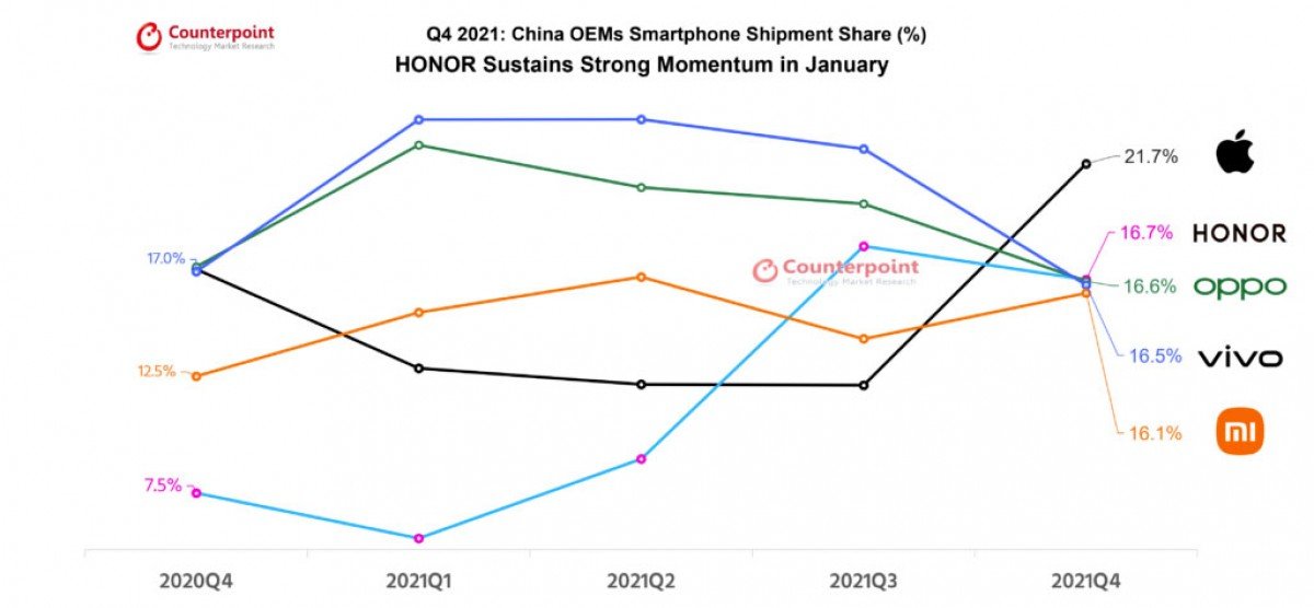 Counterpoint: China's Q4 shipments fell 11% YoY as Honor ranks second since splitting from Huawei