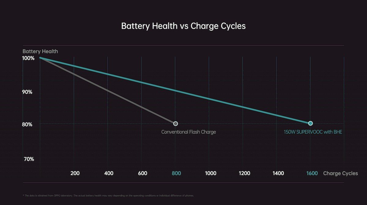 Oppo unveils 150W SuperVOOC charger and battery healing technology
