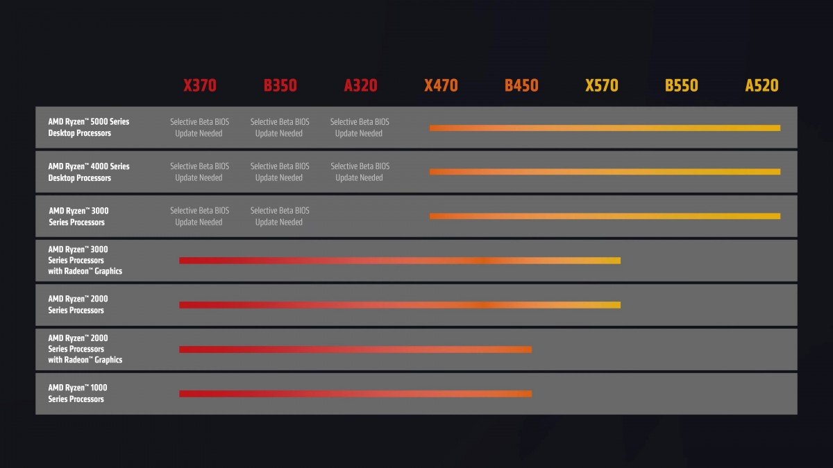AMD announces new affordable Ryzen 5000 and 4000 series processors