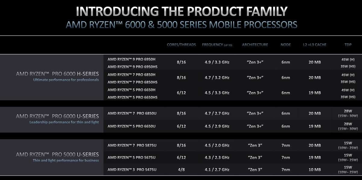 AMD unveils 6nm Ryzen Pro 6000 for business laptops