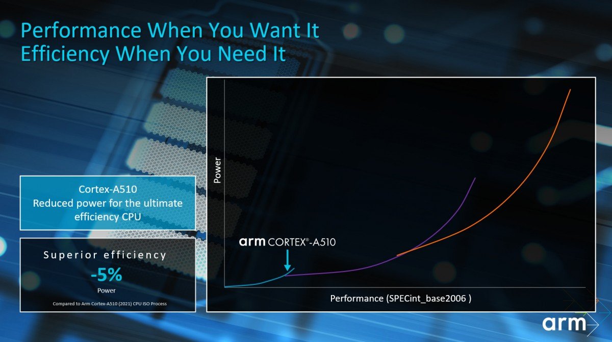ARM unveils Cortex-X3 (+25% peak performance) and Cortex-A715 (+20% efficiency)