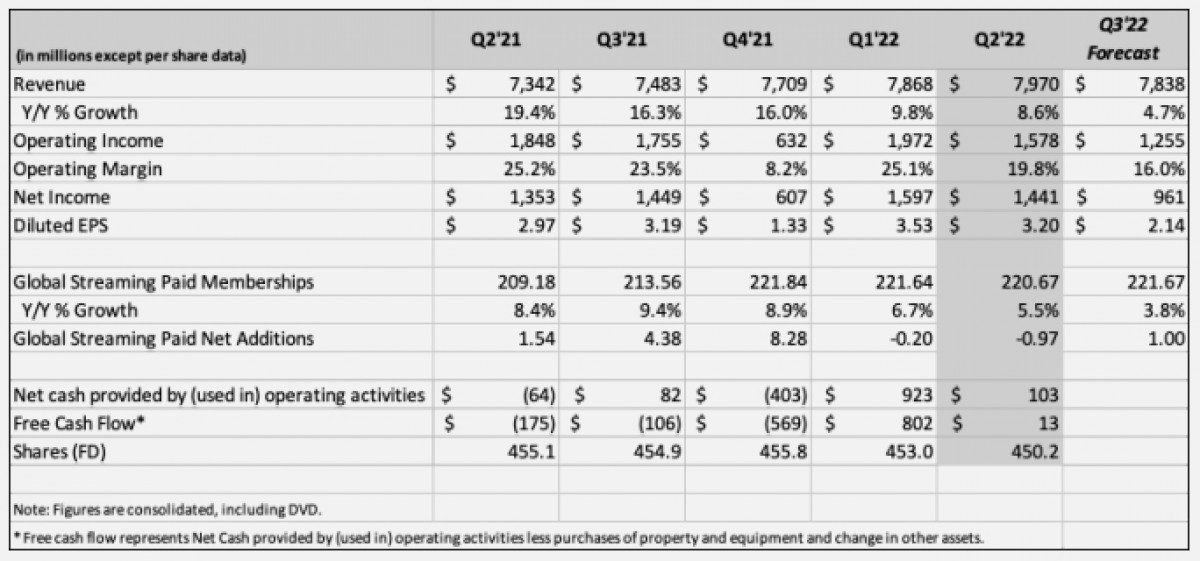 Netflix loses 1M subscribers in Q2 2022, confirms ad-supported tier for early 2023