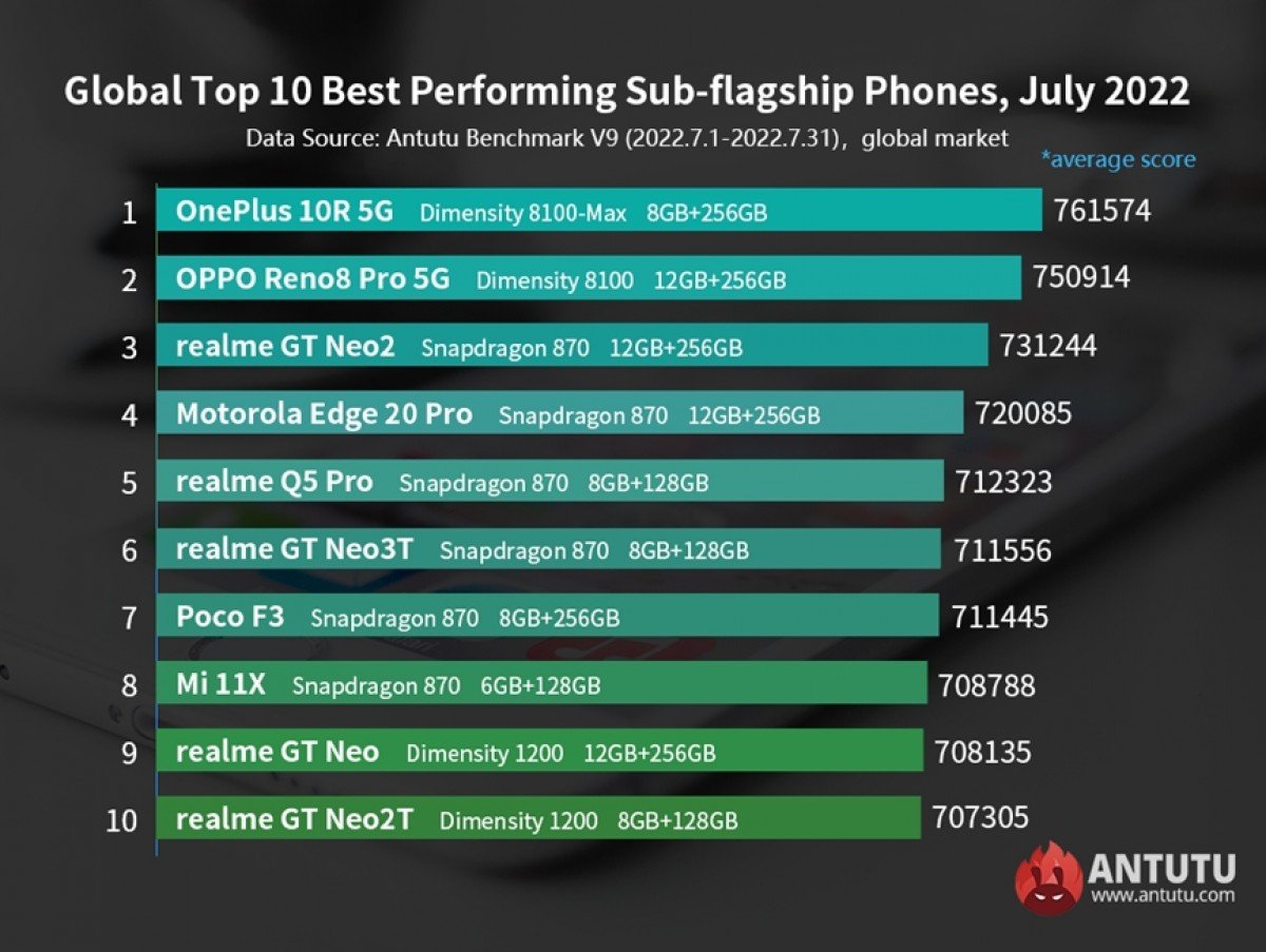 Newly announced ROG Phone 6 Pro quickly takes AnTuTu crown in July