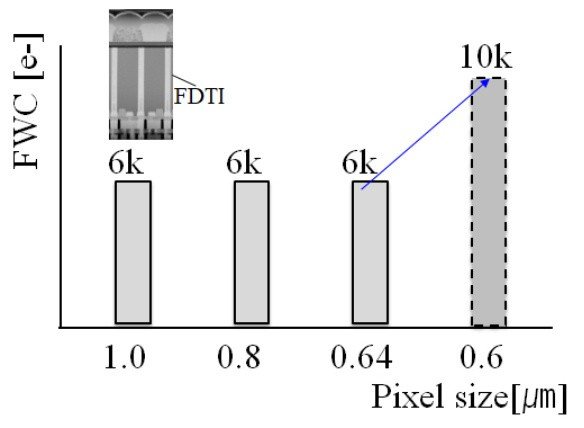 New tech could improve the Full Well Capacity (FWC) of even tiny 0.6µm pixels