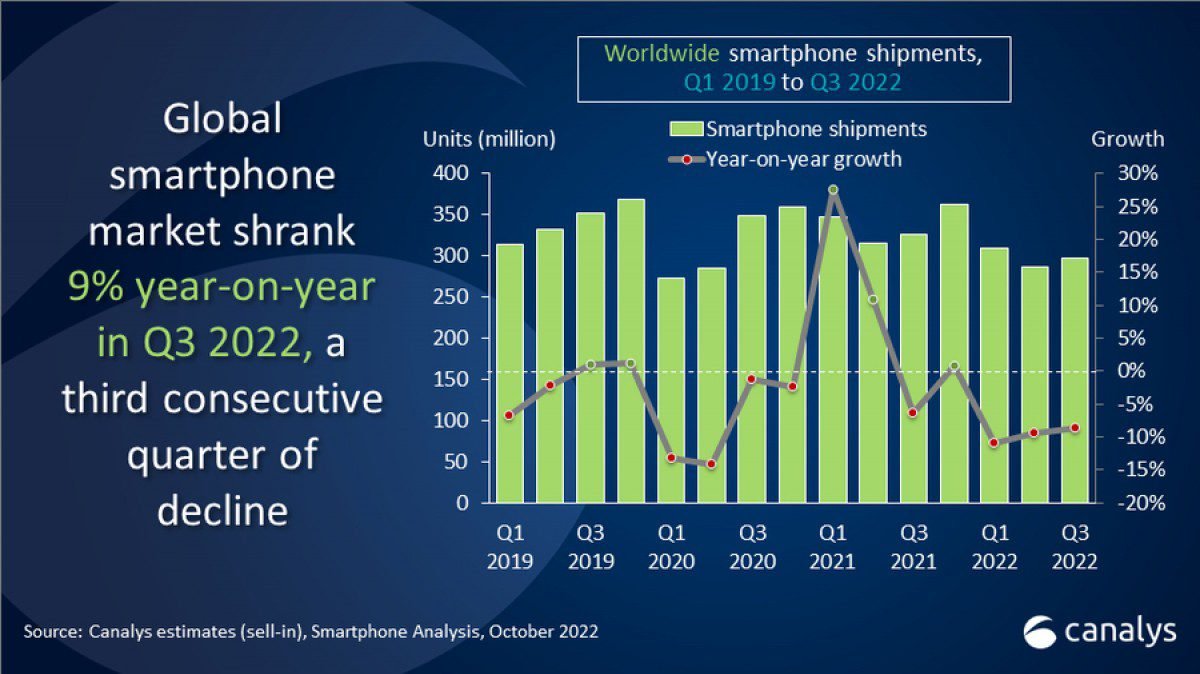 Canalys: Global smartphone shipments declined by 9% in Q3 2022