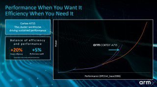 The Cortex-A715 and reworked A510 are more efficient than their predecessors, but not much faster