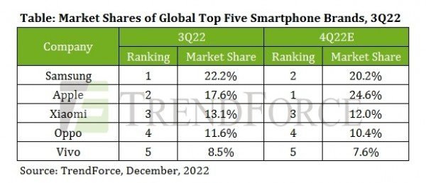 Trendforce: Global smartphone production in Q3 '22 declined 11%