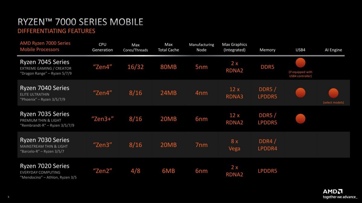 AMD announces new Ryzen 7000 desktop and mobile CPUs