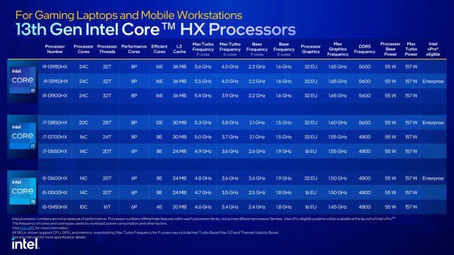 Intel 13th Gen HX processor lineup